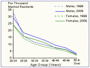 age specific divorce rate in singapore