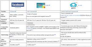 comparison between facebook zing me and go.vn in vietnam