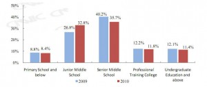 educational background of net citizen in china 2010