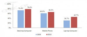 internet access device in china 2010