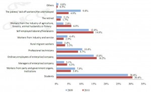 occupational background of china net citizen 2010