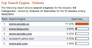 search engine market share in canada mar 2011