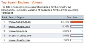 search engine market share in the uk mar 2011