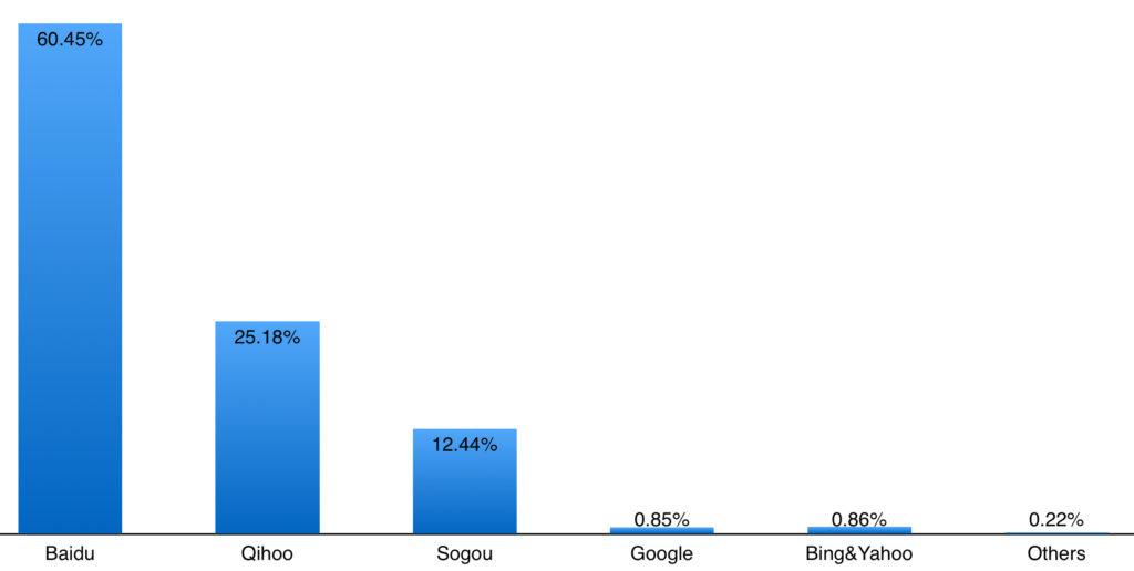 search engine market share china by pageview