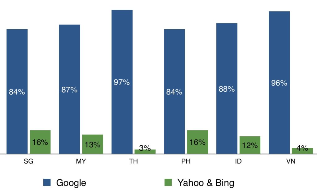 search engine market share in southeast asia 2014