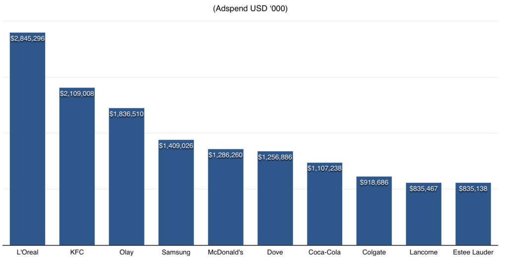 Top 10 brands apac ad spend