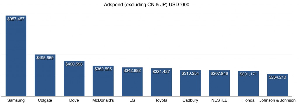 ad spend excluding china japan in apac for top 10