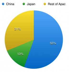 ad spend split between china japan and rest of apac