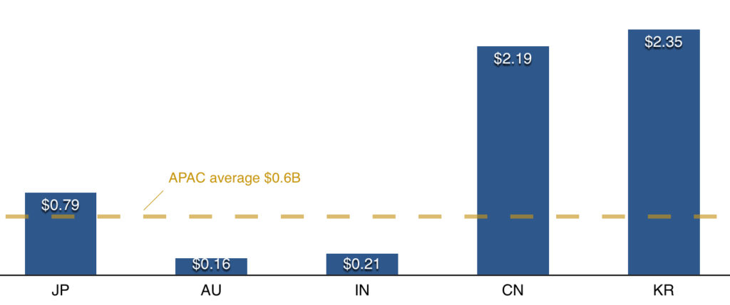 cost per cannes lion award across countries in apac