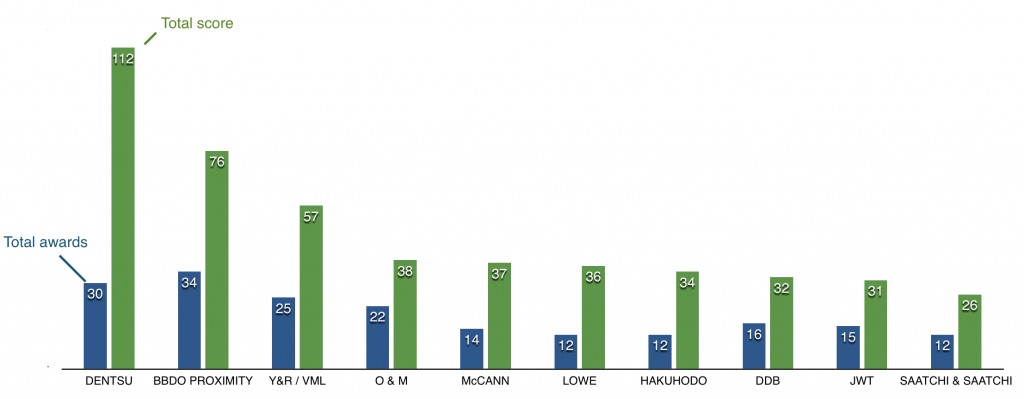 top agency networks winning cannes lions 2014