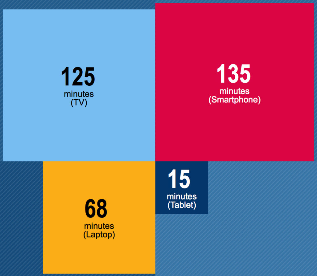 daily time spent on tv laptop smartphone and tablet in japan 2014