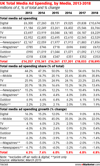 ad spend per digital mobile tv and other in the UK 2015 - 2018
