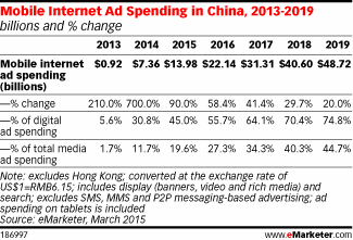 mobile internet ad spend in china in 2015