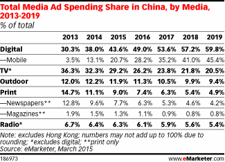 total media ad spend share in china by major media 2015- 2019