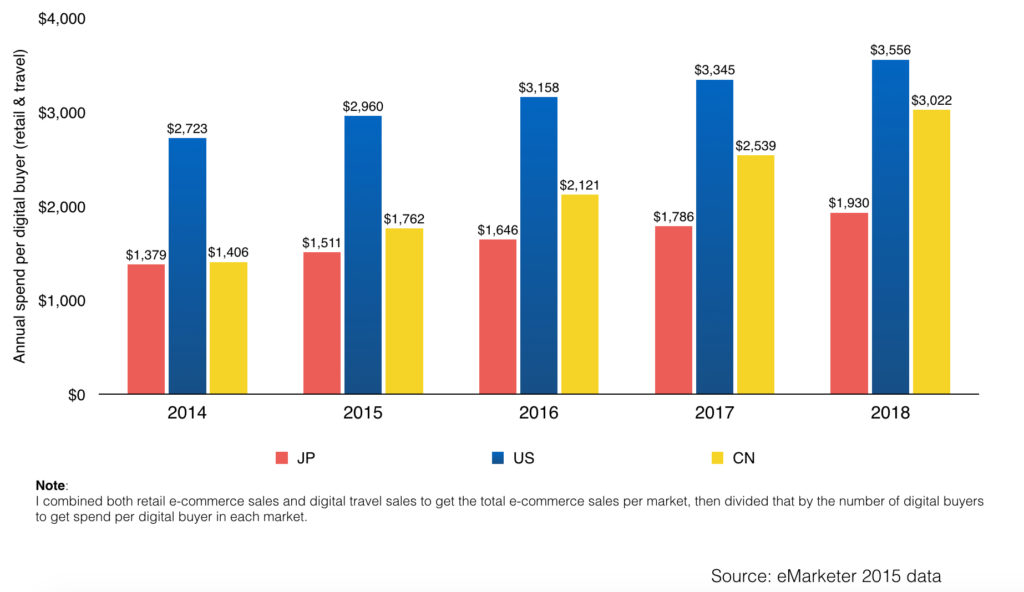 annual spend per digital buyer in japan vs the us and china from 2014 - 2018