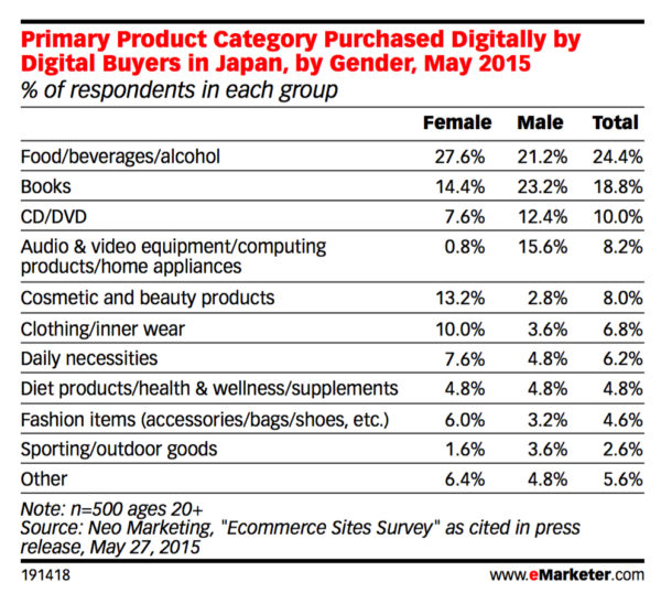 top product category purchased digitally in japan in 2015