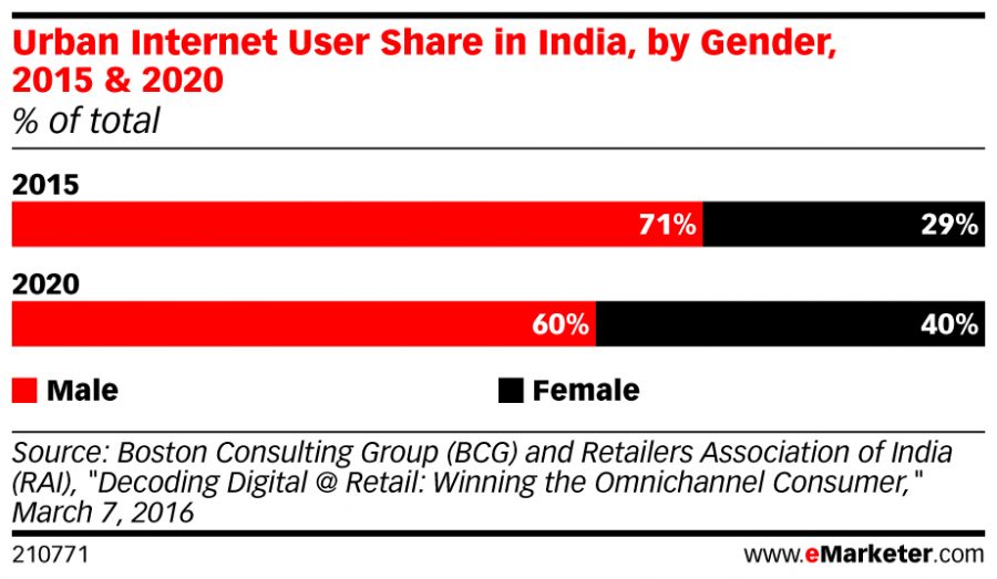 Key facts about India digital landscape - Chandler Nguyen
