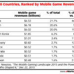 top 10 countries ranked by mobile game revenue 2015