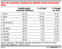 top 10 countries ranked by mobile game revenue 2015