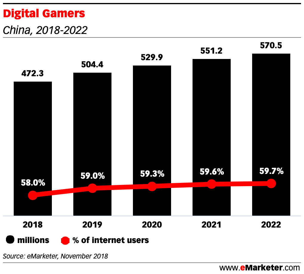 Digital Gamers in china 2018 - 2022