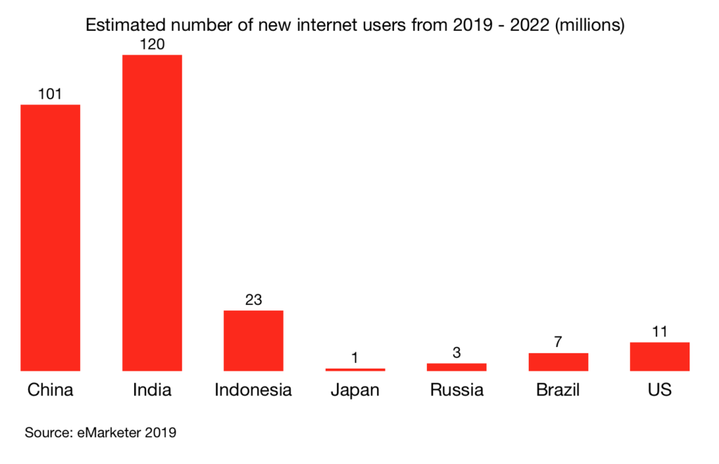 Estimated number of new internet users from 2019 - 2022 (millions) in china india indonesia japan russi brazil us