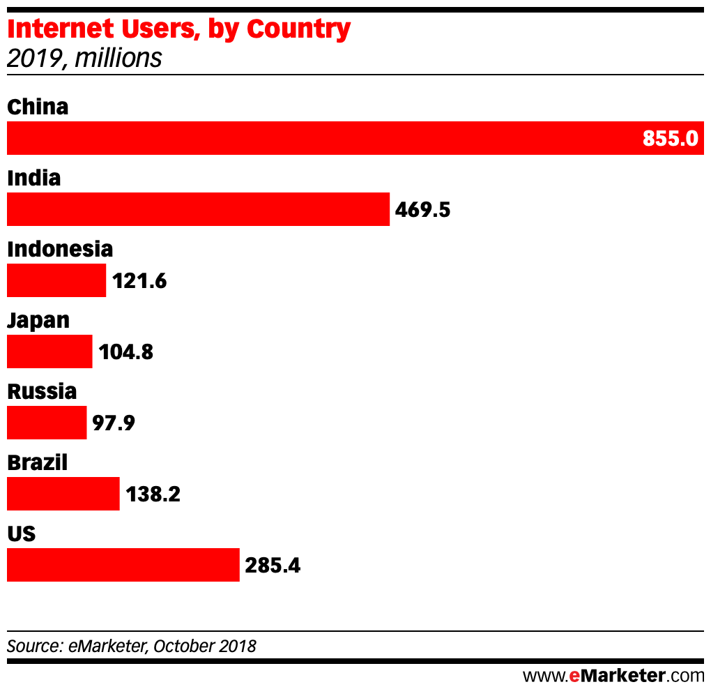 Internet Users in china brazil indonesia us russia japan india 2019