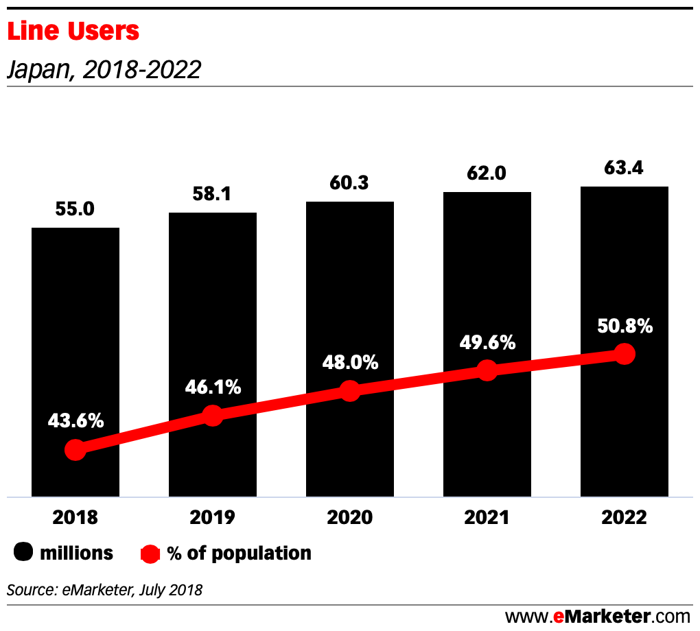 Line Users japan 2018 2022