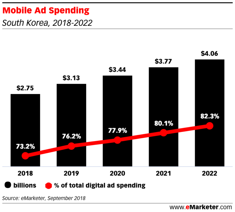 Mobile Ad Spending in south korea 2018 - 2022