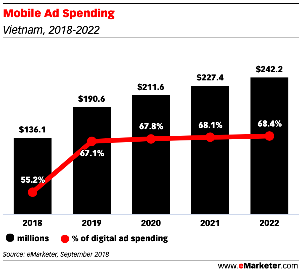 Mobile Ad Spending vietnam 2018 2022