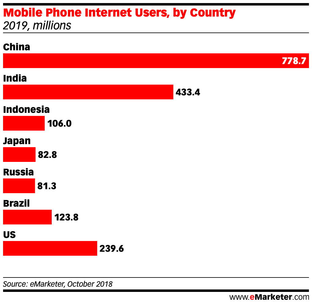 Mobile Phone Internet Users in china india indonesia japan russia brazil us 2019