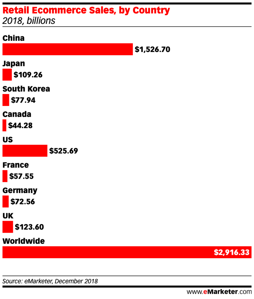 Retail Ecommerce Sales china us japan uk south korea canada france germany world wide 2018