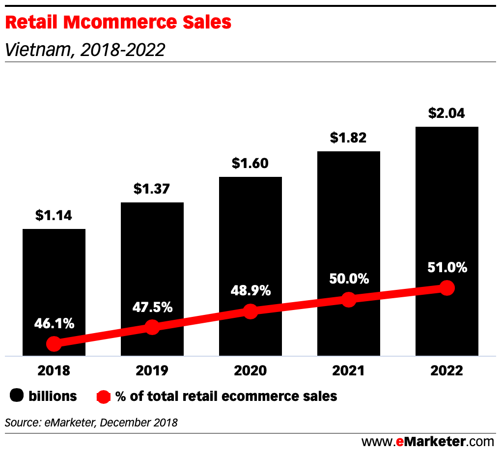 Retail Mcommerce Sales vietnam 2018 2022