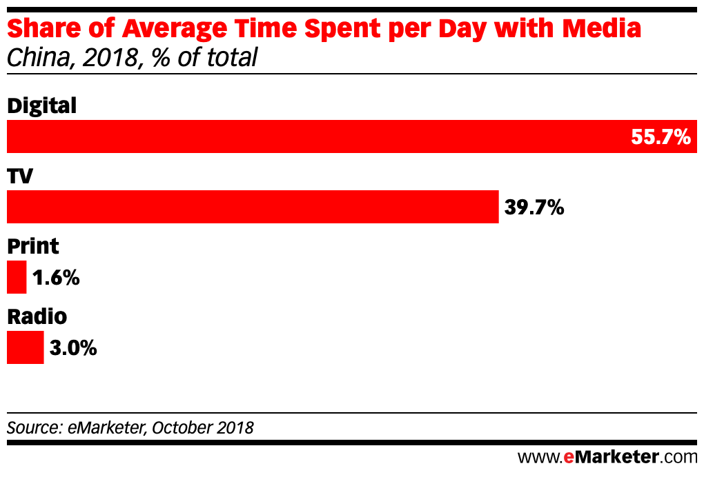 Share of Time Spent with Media in china 2018