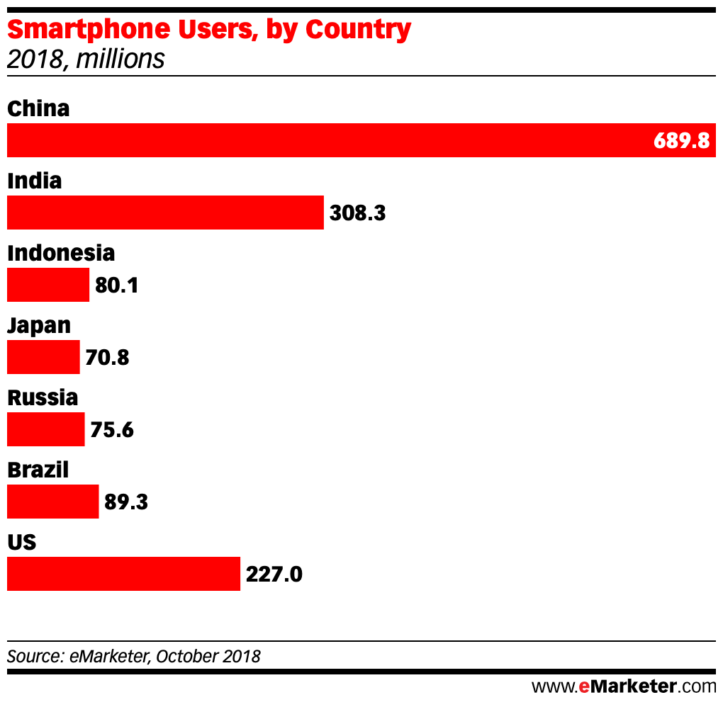 Smartphone Users in china india indonesia japan russia brazil us 2019