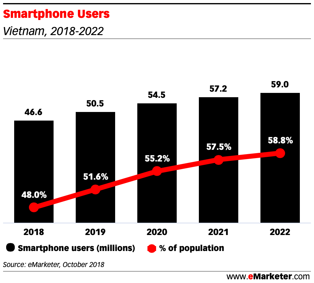 Smartphone Users vietnam 2018 2022