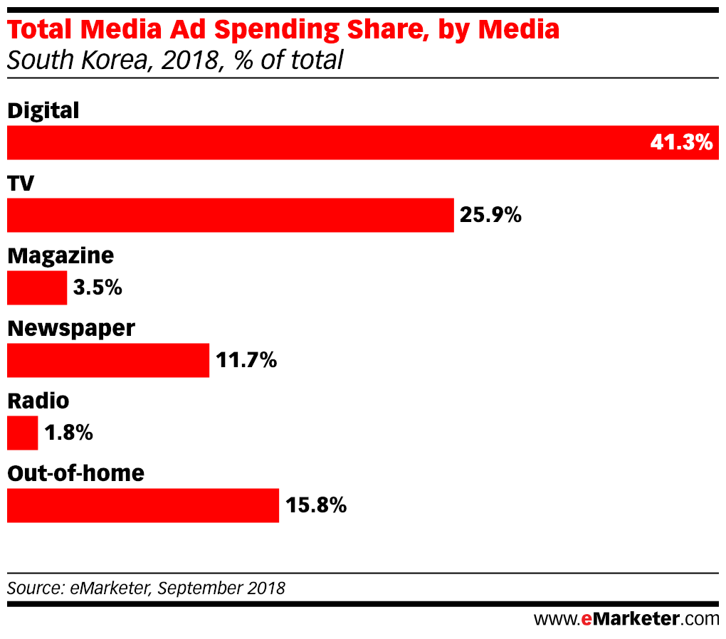 Total Media Ad Spending Share, by Media south korea 2018