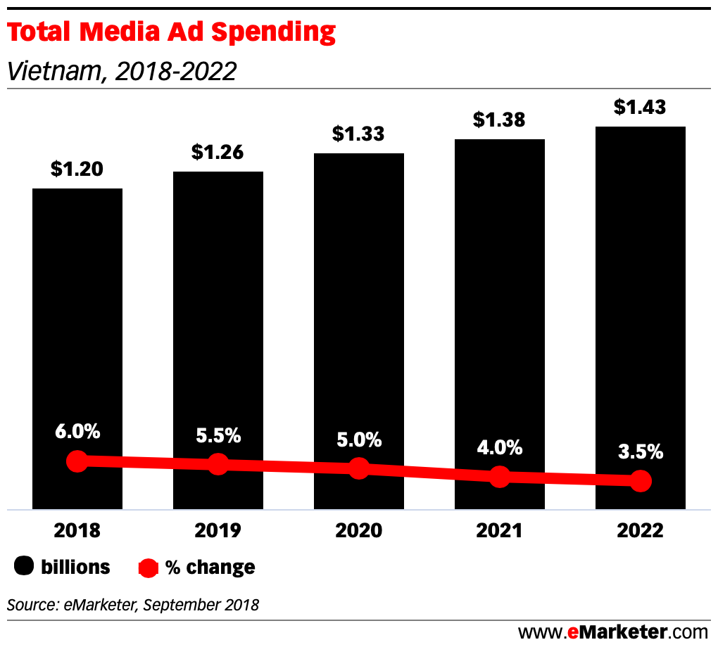 Total Media Ad Spending vietnam 2018 - 2022