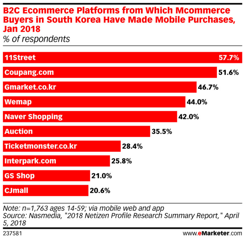 most popular mcommerce platforms in south korea jan 2018