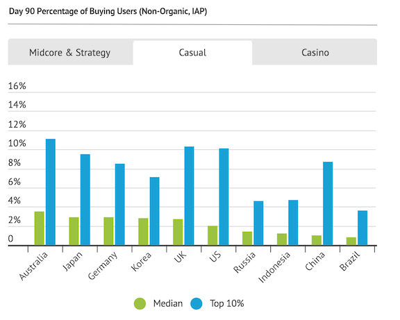 percentage of paying users after 90 days for casual games for non organic acquisition in japan south korea us australia oct 2018