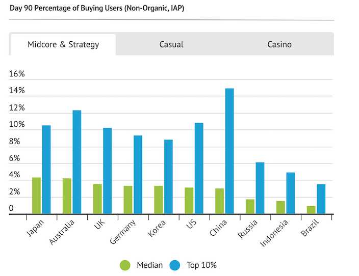 percentage of paying users after 90 days for non organic acquisition in japan australia south korea us china  oct 2018