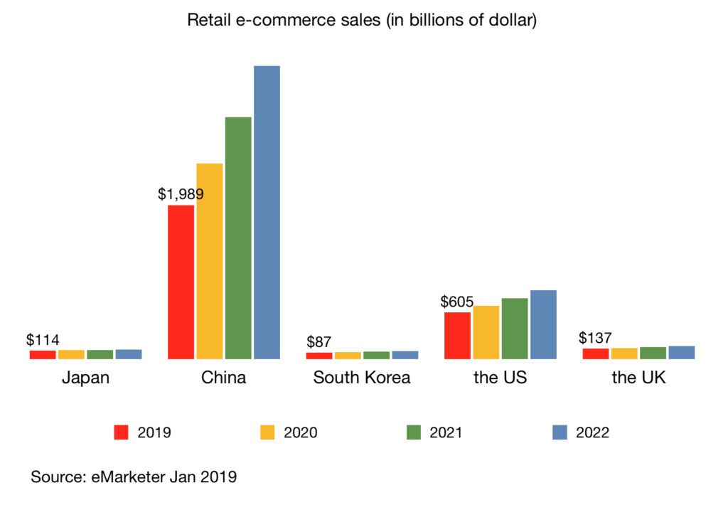 retail ecommerce sales in japan china south korea us uk jan 2019