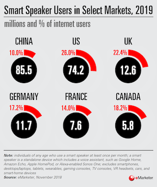 smart speaker users in china us uk germany france canada 2019