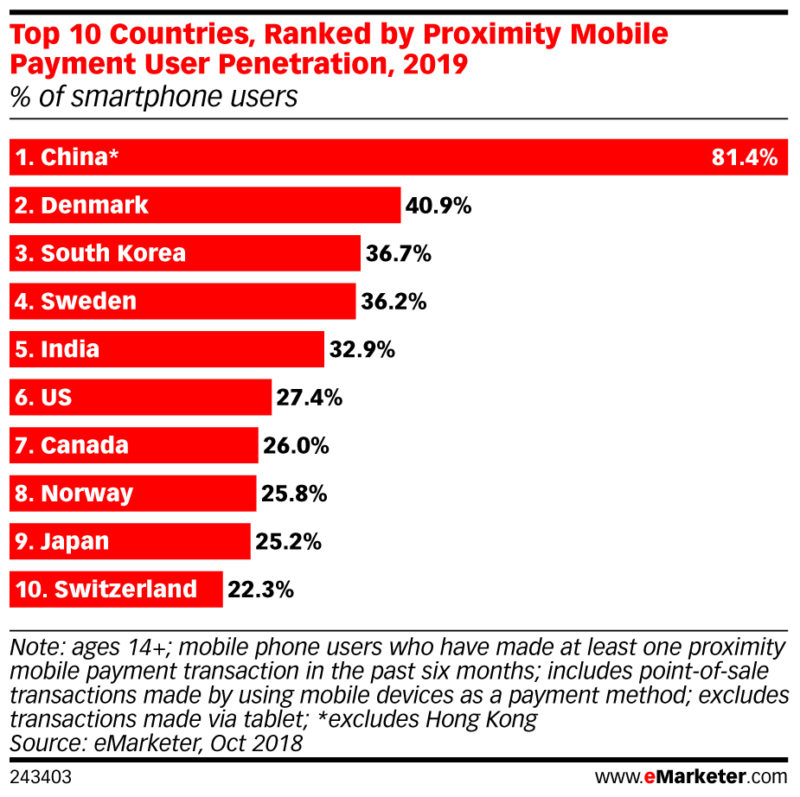 top 10 countries ranked by mobile payment penetration 2019