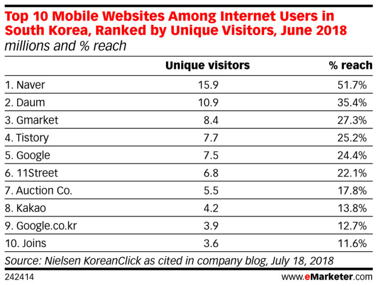 8 key facts about South Korea Marketing Landscape (2019 update