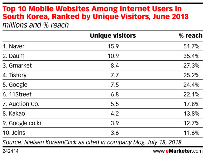 top 10 mobile sites in korea ranked by unique visitors jul 2018