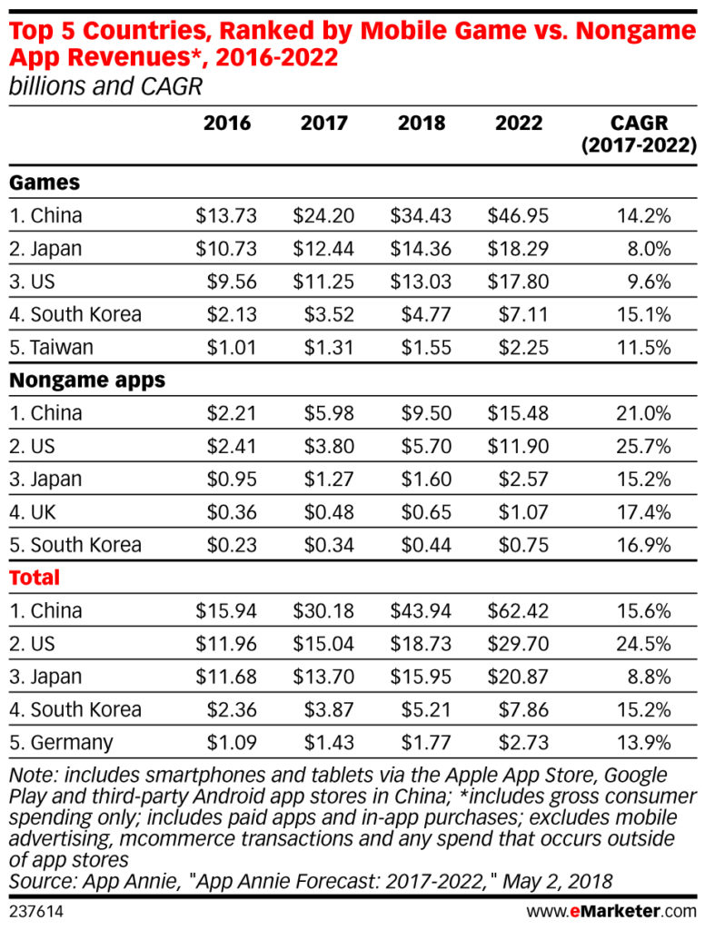 top 5 countries in the world in terms of mobile game revenue