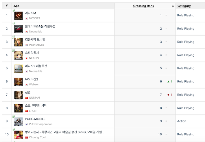 top grossing games in south korea on google play jan 2019