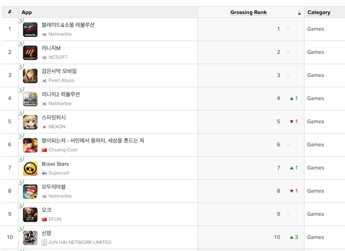 top grossing games in south korea on ios jan 2019