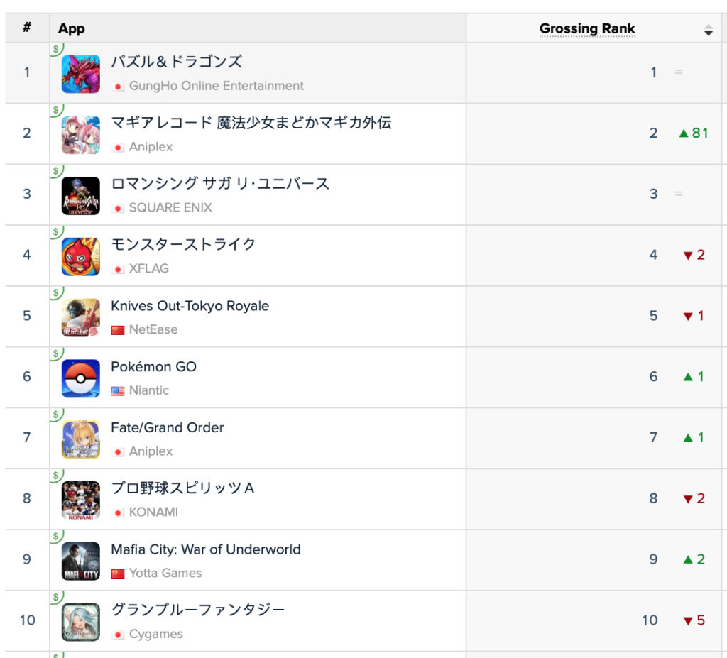 top grossing games on ios in Japan jan 2019