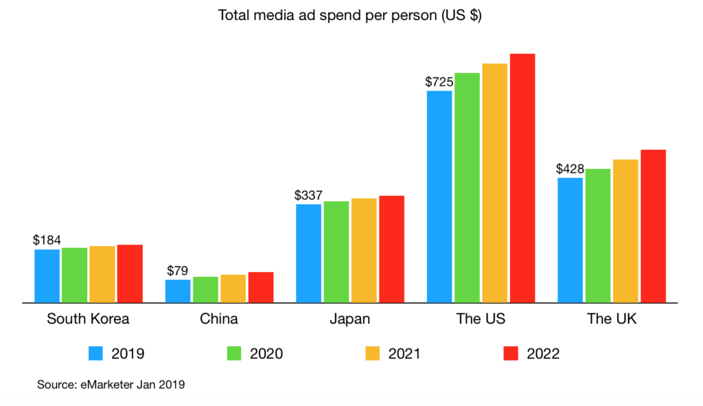 total ad spend per person in south korea china japan us uk 2019 v2